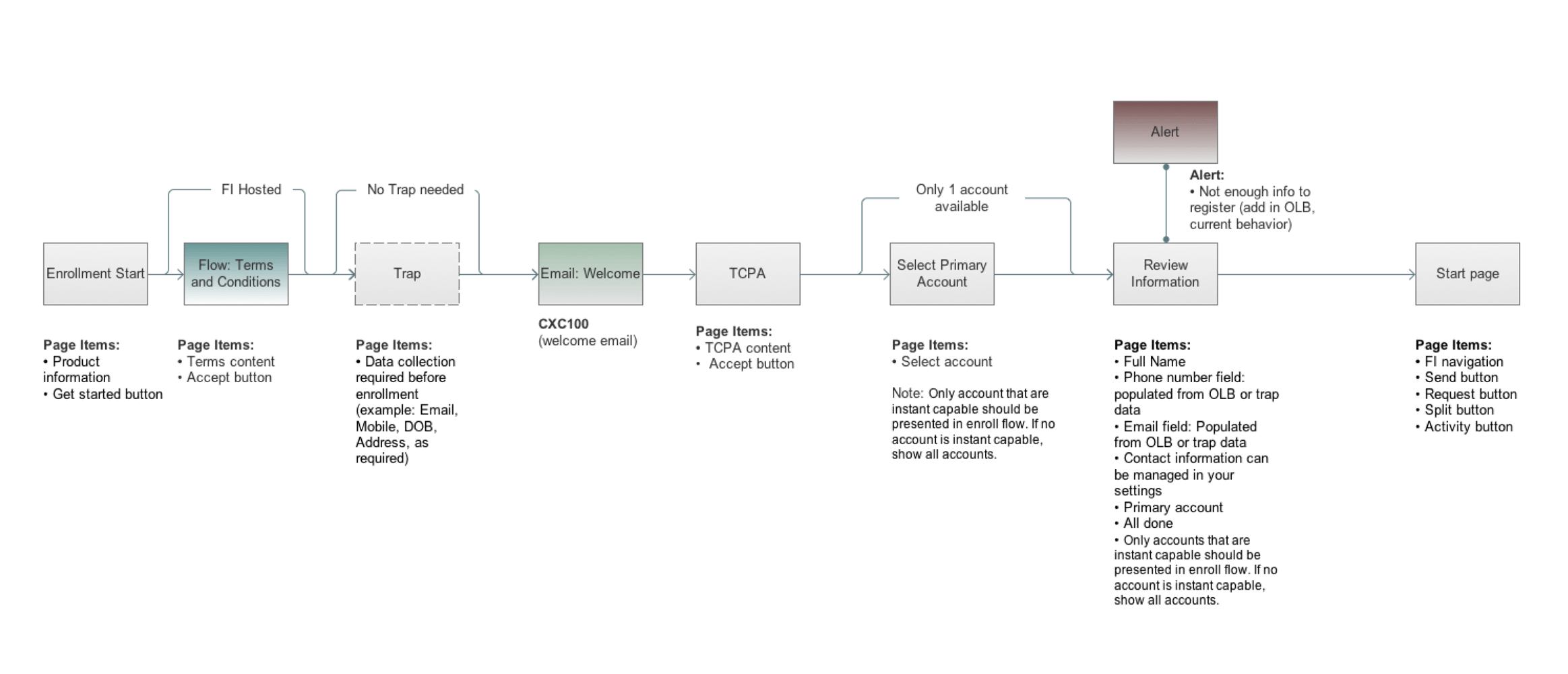 Zelle FTK Architecture